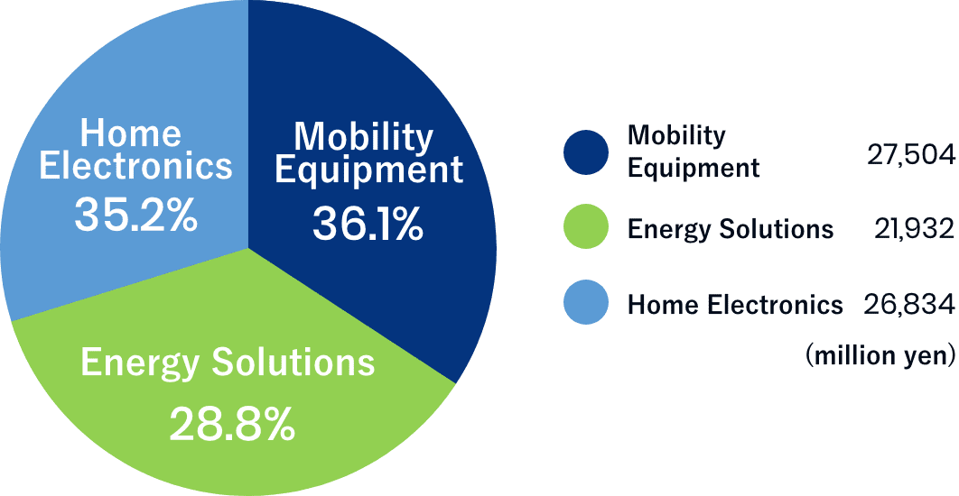 Financial Highlights DIAMOND ELECTRIC HOLDINGS